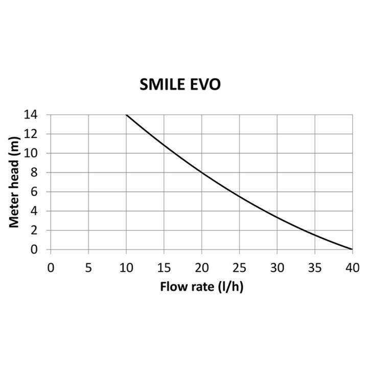 Smile-Evo Wigam Original Kondensatpumpe Für Klimaanlagen